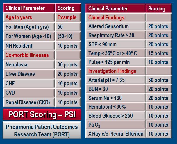 (If study performed) Pneumonia Severity