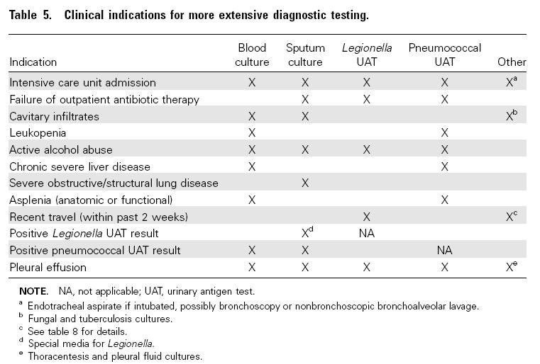 IDSA /ATS Consensus Guidelines on the