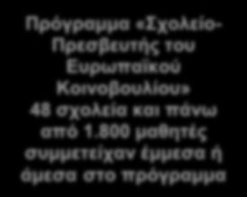 Στην Ευρωπαϊκή Εκδήλωση για τη Νεολαία (EYE).