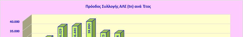 5. ΠΟΣΟΤΗΤΕΣ ΑΠΟΒΛΗΤΩΝ και ΣΤΑΤΙΣΤΙΚΑ ΣΤΟΙΧΕΙΑ Σχετικά με τα στοιχεία των παραγόμενων ποσοτήτων Αποβλήτων Λιπαντικών Ελαίων παρατίθενται τα παρακάτω: 5.1.