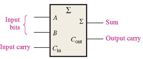 0 1 0 1 0 1 0 1 1 1 0 0 1 1 1 1 1 1 X n +(Y n +C in ) Sum Carry