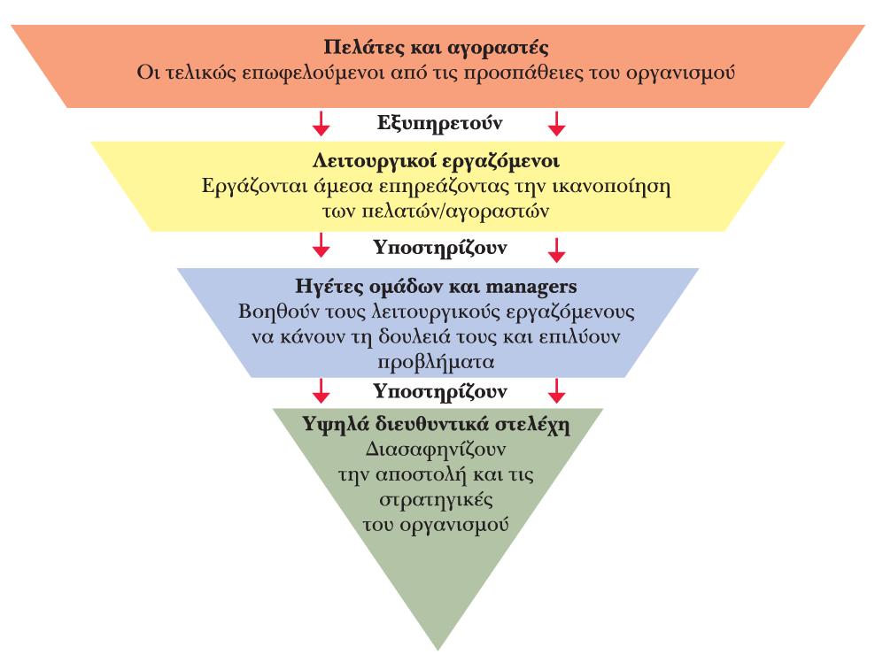 Σχήµα 1.4 Ο οργανισµός ως ανεστραµµένη πυραµίδα. 21 IV.