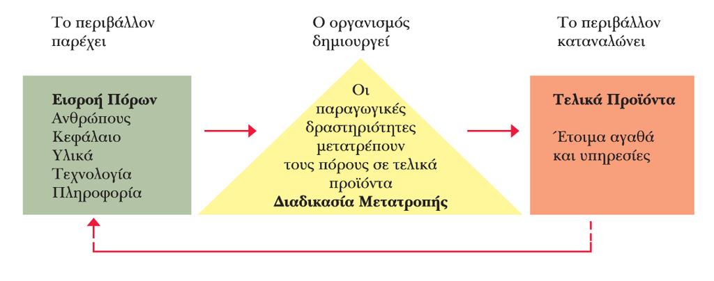 ΙΙ. Πώς είναι οι οργανισµοί στο σύγχρονο εργασιακό χώρο; Ø Οι οργανισµοί είναι ανοικτά συστήµατα l Αποτελούνται από αλληλένδετα µέρη που λειτουργούν µαζί για την επίτευξη ενός κοινού σκοπού.