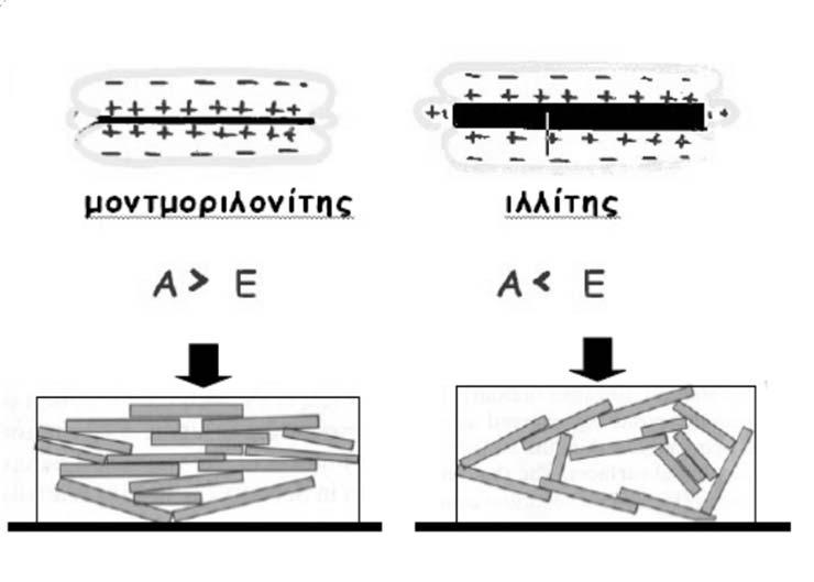 ανάλογα με το ισοζύγιο μεταξύ Ε και Α