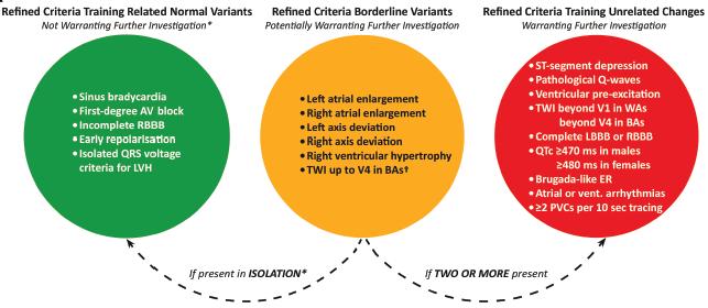 Refined ECG criteria Sheikh N et