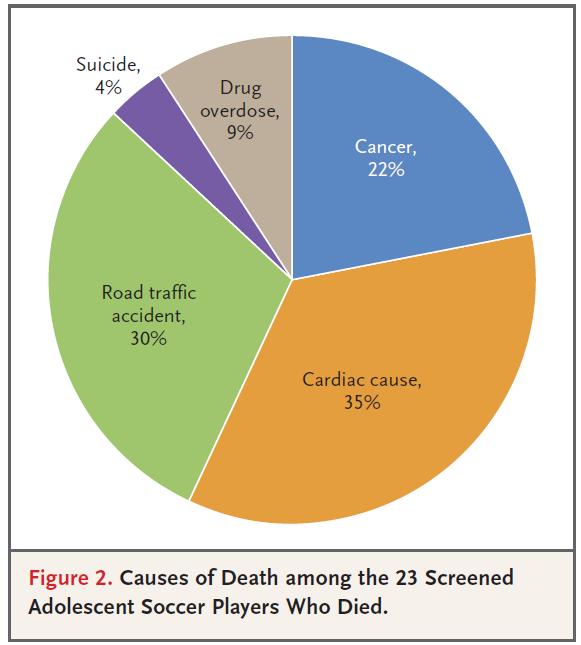 Causes of death among screened adolescent footballers 118,300 αθλητο-έτη