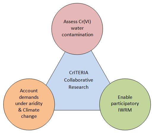 "Cr(VI) Impacted water bodies in the Mediterranean: Transposing management options for Efficient water Resources use through an Interdisciplinary Approach" Εξασθενές χρώμιο σε υδατικά σώματα της