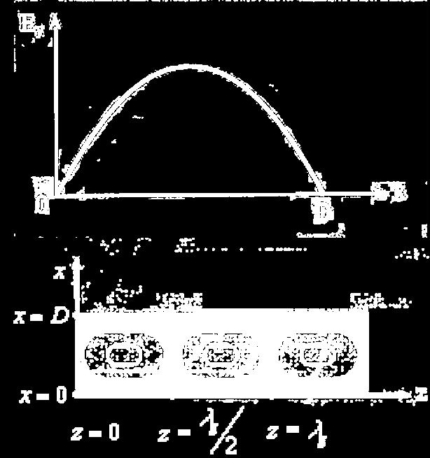 Για τον πρώτο ρυθμό ΤΕ πx iβ z E ( x,z) Asin e D β πx iβ z H x ( x,z) Asin e ωμ D π πx H z ( x,z) A cos e iωμ D D πx