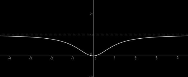 Εφόσον το εδίο ορισμού της f είναι το δε θα αρουσιάζει κατακόρυφη ασύμτωτη. Στο είναι: f 1 1 lim lim lim lim lim lim lim 1 1 Άρα λ1 lim f λ1 lim lim 1.