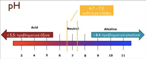 Οξύτητα και Αλκαλικότητα Εδαφών εύρος ph