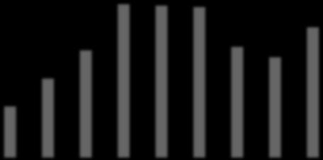 99 10,181.52 7,486.05 6,781.24 8,812.83 15.0% 10.0% 5.0% 0 2009 2010 2011 2012 2013 2014 2015 2016 2017 0.