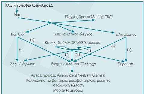 Συνόθωσ αιματογενόσ διαςπορϊ Κλινικό υποψύα (πόνοσ, νευρολογικό