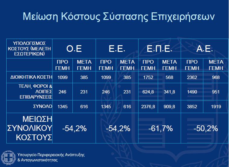 Πίνακας 6: Μείωση κόστους σύστασης επιχειρήσεων 89 Ειδικότερα, ως Υπηρεσία Μίας Στάσης 90, το Γ.Ε.ΜΗ.