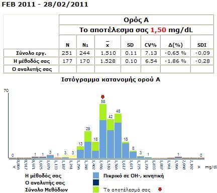 Ιστόγραμμα κατανομής Κρεατινίνη ΕΣΕΑΠ Εθνικό Σύστημα Εξωτερικής