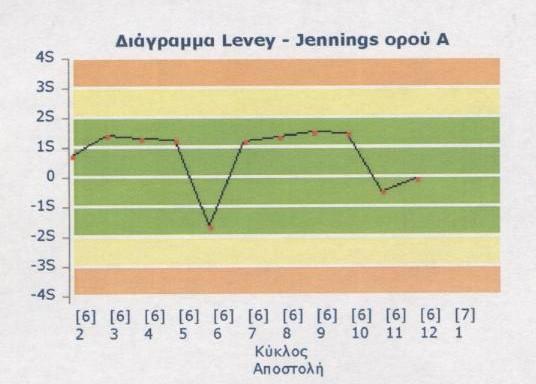 Δείκτης SDI (Standard Deviation Index) σε ποσοτικές παραμέτρους Αποτέλεσμα SDI : <1: Ιδανικό 1-2: Ικανοποιητικό 2-3: Οριακό >3: Μη