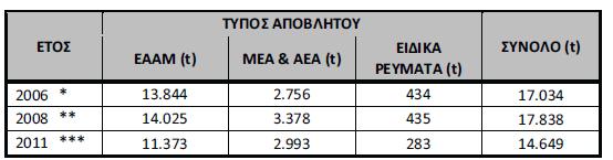 Από τα συνολικά παραγόμενα υγρά ΕΑΥΜ, το μεγαλύτερο ποσοστό (της τάξης του 61%) είναι ΜΕΑ&ΑΕΑ, ενώ από τα συνολικά παραγόμενα στερεά ΕΑΥΜ, το μεγαλύτερο ποσοστό (της τάξης του 81%) είναι ΕΑΑΜ.