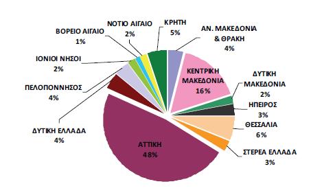Οι μεγαλύτερες ποσότητες στερεών ΕΑΥΜ, της τάξης των 6.782 t, παράγονται στην Περιφέρεια Αττικής και αποτελούν το 42% της συνολικής παραγωγής στη χώρα. Ακολουθεί η Περιφέρεια Κεντρικής Μακεδονίας (2.