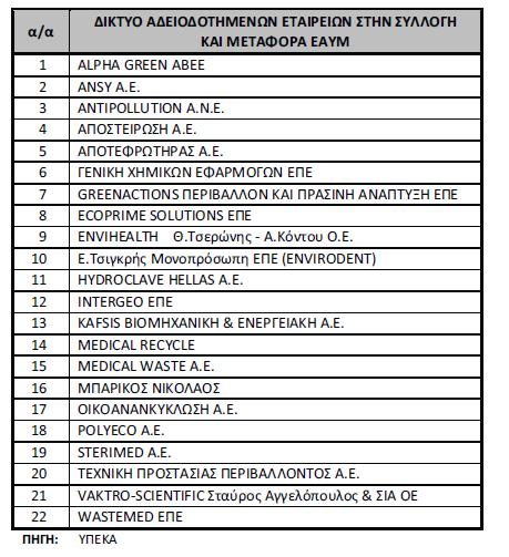 Πίνακας 3-5: Δίκτυο αδειοδοτημένων εταιρειών για συλλογή και μεταφορά ΕΑΥΜ Το δίκτυο εγκαταστάσεων διαχείρισης ΕΑΥΜ που λειτουργούν στην Ελλάδα αποτελείται από πέντε (5)