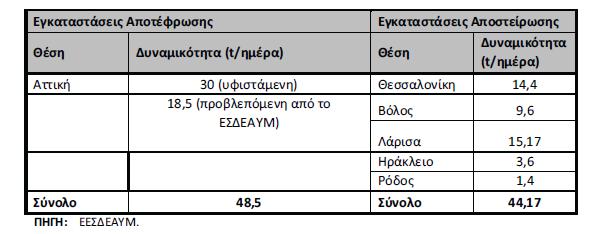 Πίνακας 3-11: Υφιστάμενη και προβλεπόμενη (για το έτος 2040) από το ΕΕΣΔΕΑΥΜ δυναμικότητα μονάδων διάθεσης ΕΑΥΜ.