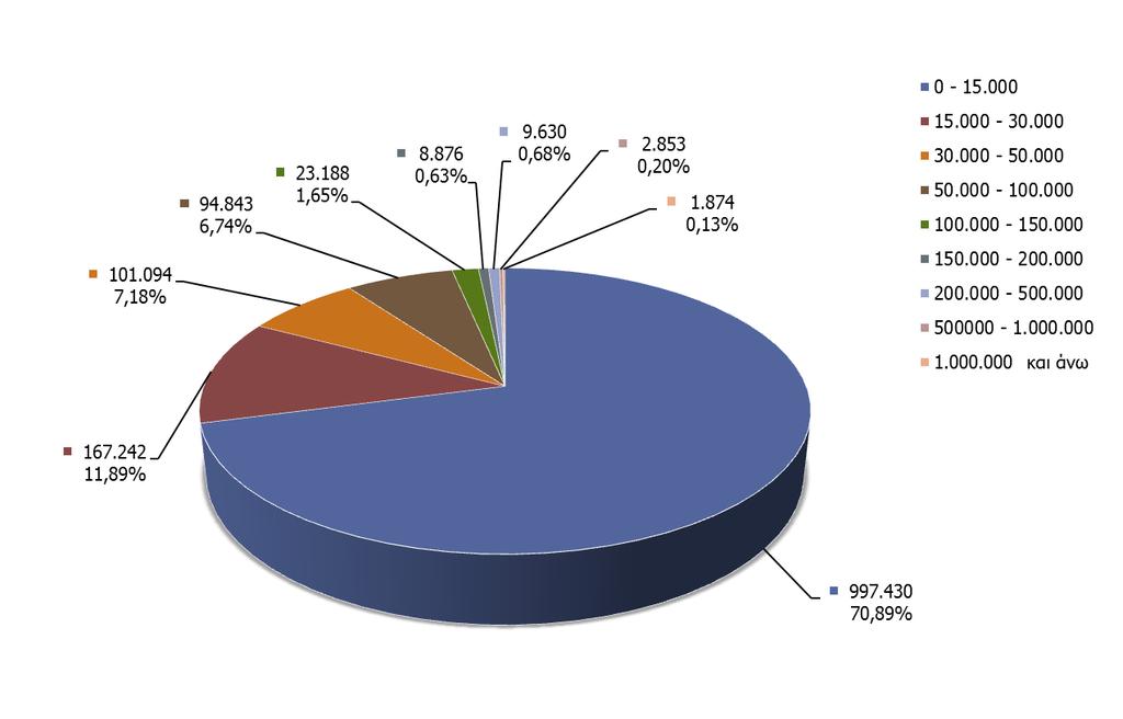 Από τον παραπάνω πίνακα διακρίνεται ότι: υπάρχει συγκέντρωση πλήθους οφειλετών στις χαμηλότερες κλίμακες οφειλών με 997.430 οφειλέτες (70,89% των οφειλετών) να έχουν οφειλή έως 15.
