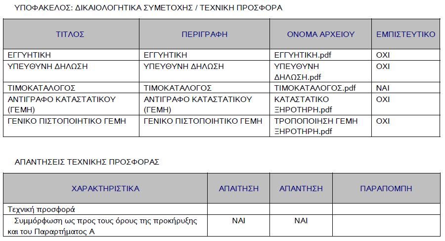 ΛΥΜΠΕΡΟΠΟΥΛΟΣ ΜΟΝΟΠΡΟΣΩΠΗ ΕΠΕ προσκόμισε εμπρόθεσμα τα δικαιολογητικά και στοιχεία που δεν