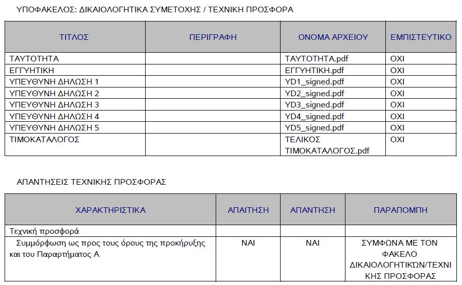 Α/Α προσφοράς α/α συστήματος ΕΤΑΙΡΕΙΑ ΑΕΒΕ 10 ΗΦΑΙΣΤΟΣ ΣΤΕΦΑΝΟΥ ΑΒΕ ΥΠΕΡΚΑΤΑΣΚΕΥΩΝ 44869 ΑΠΟΡΡΥΜΑΤΟΦΟΡΩΝ 11 ΠΑΖΒΑΝΤΗΣ ΠΑΝΑΓΙΩΤΗΣ ΤΟΥ ΒΑΣΙΛΕΙΟΥ 45062 Επίσης, αναφορικά με το περιεχόμενο των προσφορών