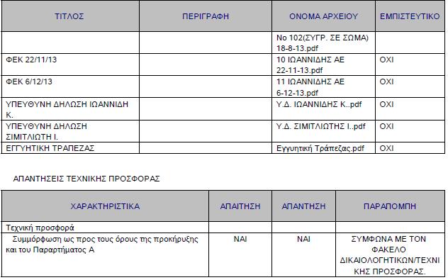 Με το διαβιβαστικό έγγραφό του με αριθμό εισερχόμενου πρωτοκόλλου 43322/24-10-2016, η εταιρεία ΒΑΣΙΛΕΙΟΣ ΙΩΑΝΝΙΔΗΣ ΑΝΩΝΥΜΟΣ ΕΜΠΟΡΙΚΗ ΒΙΟΤΕΧΝΙΚΗ Ε- ΤΑΙΡΕΙΑ προσκόμισε εμπρόθεσμα τα δικαιολογητικά και