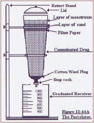 Παραμονή του φυτικού υλικού με μέρος του διαλύτη σε αεροσταγώς κλειστό δοχείο Τοποθέτηση σε κατάλληλη συσκευή (εξικμαστήρα) και σταδιακή προσθήκη ποσοτήτων διαλύτη με τέτοιο ρυθμό ώστε η επιφάνεια