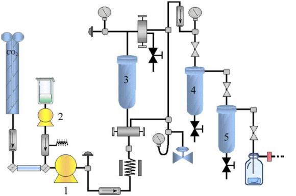 (1) Αντλία CO 2, (2) Αντλία ρύθμισης ροής,