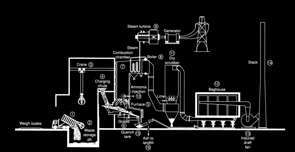 Τυπική μονάδα καύσης απορριμμάτων Ανάκτηση ενέργειας μέσω εξάτμισης νερού Παραγωγή ηλεκτρισμού μέσω τουρμπίνας ατμού Γίνεται επιλογή των απορριμμάτων για ομοιόμορφη υγρασία στο τελικό μείγμα.