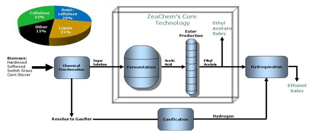 ZeaChem Technology Ξυλόζη [C 5 ] και γλυκόζη [C 6 ]) ζυμώνονται από οξικογόνους παράγοντας οξικό οξύ και καθόλου CO 2.