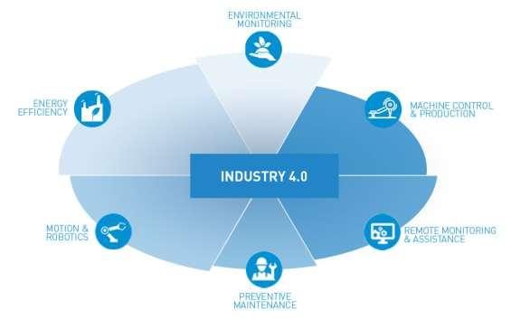 Industry 4.0 and Energy Efficiency Οι επιχειρήσεις εστιάζουν στον πυρήνα του Industry 4.