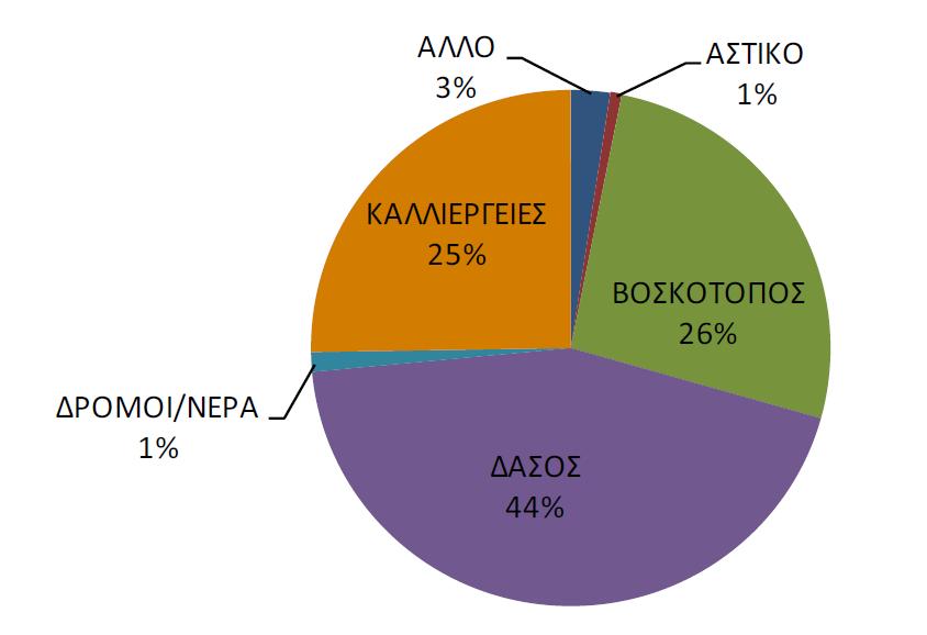 Όσον αφορά στις χρήσεις γης. τα διαθέσιμα γεωγραφικά στοιχεία προέρχονται κυρίως από τον ΟΠΕΚΕΠΕ.