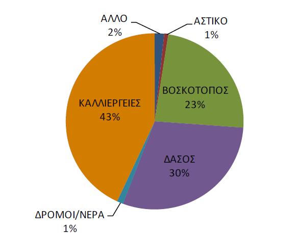 Γεωργική γη. σε ποσοστό 43% Βοσκότοποι. σε ποσοστό 23% Συνολικά. στην περιοχή της ΛΑΠ Πάμισου - Νέδοντος - Νέδα. υπάρχουν σημαντικές γεωργικές. δασικές και ημιδασικές εκτάσεις.