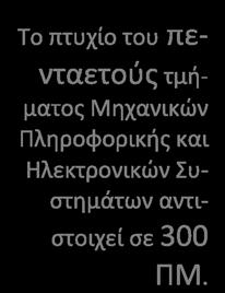 Το πτυχίο του πενταετούς τμήματος Μηχανικών Πληροφορικής και Ηλεκτρονικών Συστημάτων αντιστοιχεί σε 300 ΠΜ.