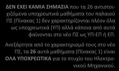 ή ΕΠ. Ανεξάρτητα από το χαρακτηρισμό τους στο νέο ΠΣ, τα 26 αυτά μαθήματα (Πίνακας 1) είναι ΟΛΑ ΥΠΟΧΡΕΩΤΙΚΑ για το πτυχίο του Ηλεκτρονικού Μηχανικού. 1. Ορολογία Ξένης Γλώσσας 2.