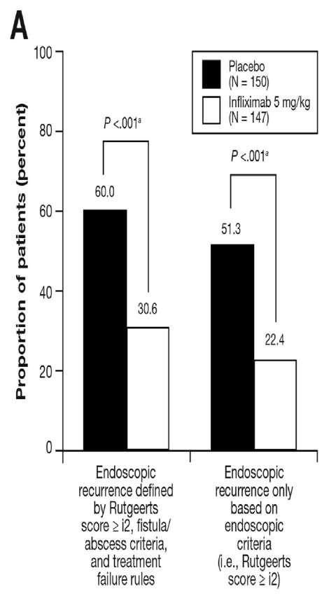 Μελέτη PREVENT: To infliximab (±ΑΖΑ, χωρίς διαφορά) μειώνει τον κίνδυνο ενδοσκοπικής υποτροπής μετεγχειρητικά, αλλά όχι της κλινικής υποτροπής