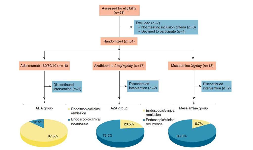 Το adalimumab ήταν σημαντικά καλύτερο από τα ΑΖΑ/μεσαλαζίνη στην πρόληψη ενδοσκοπικής και
