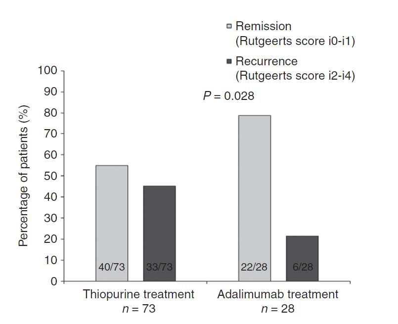 Σε ασθενείς με υψηλό κίνδυνο υποτροπής το adalimumab ήταν καλύτερο της αζαθειοπρίνης ως προς την