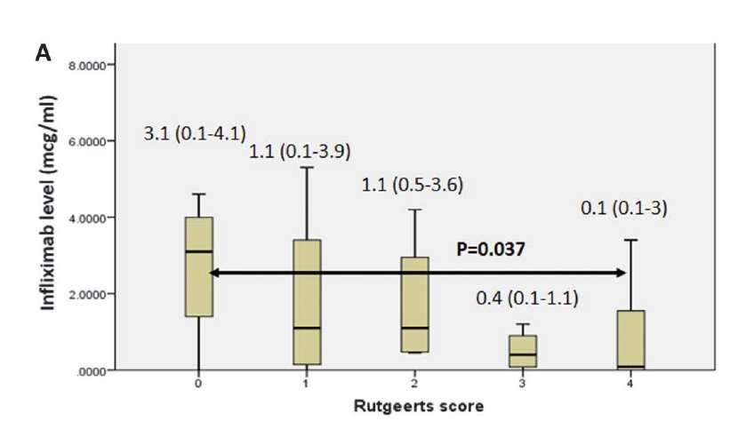 Τα επίπεδα του infliximab σχετίστηκαν σημαντικά με