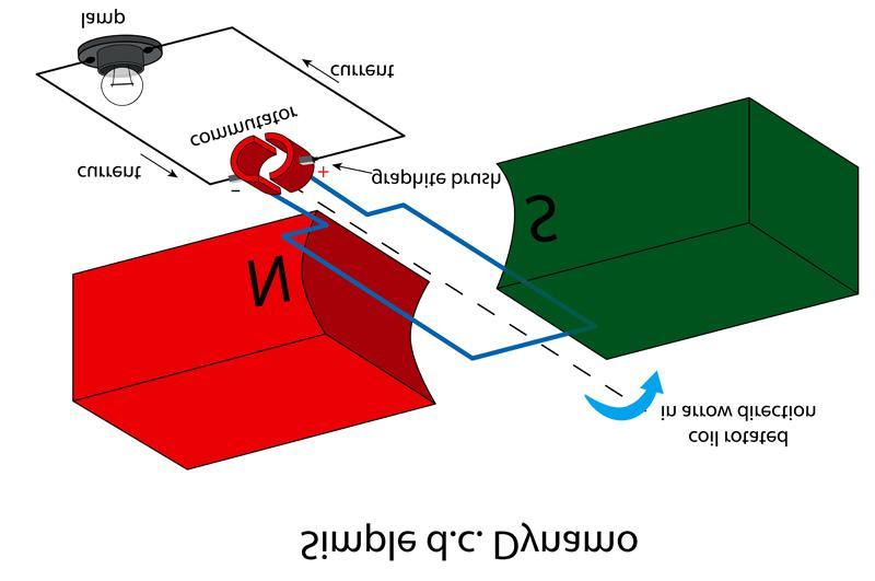 α) Γεννήτρια συνεχούς ηλεκτρικού ρεύματος β) Γεννήτρια εναλλασσόμενου ηλεκτρικού ρεύματος I(A) Τ/ Τ 3Τ/ Τ t(s) Άσκηση 3 Χρησιμοποιώντας απλά σκίτσα να δείξετε και να εξηγήσετε την κύρια