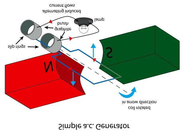 Β Α Δακτυλίδια Β Α Φορτίο Ψήκτρες Φορτίο Σχήμα 1 Σχήμα Η κύρια κατασκευαστική διαφορά αναμεσά σε μία ήτρια συνεχούς και σε μία ήτρια εναλλασσόμενου ηλεκτρικού ρεύματος είναι ότι ο συλλέκτης της