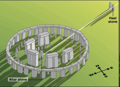 Αστρονομικά: κατά το θερινό ηλιοστάσιο στις 21 Ιουλίου (τότε έχουμε την πιο μεγάλη μέρα) ο ήλιος ανατέλλει κατά μήκος της Heel Stone και όταν φτάσει στο υψηλότερο σημείο του