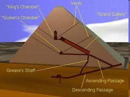 Ηαστρονομία της Μεγάλης πυραμίδας του Χέοπα: Το βόρειο άνοιγμα σχηματίζει γωνία 31 ο και σημαδεύει