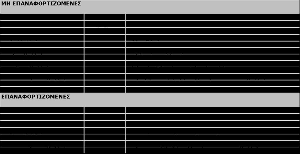 ε. Οικονομική Κατάσταση Κατά το έτος 2018 το Σύστημα παρουσιάζει ζημιές ύψους 136,866 έναντι ζημιάς 13,400 του έτους 2017.