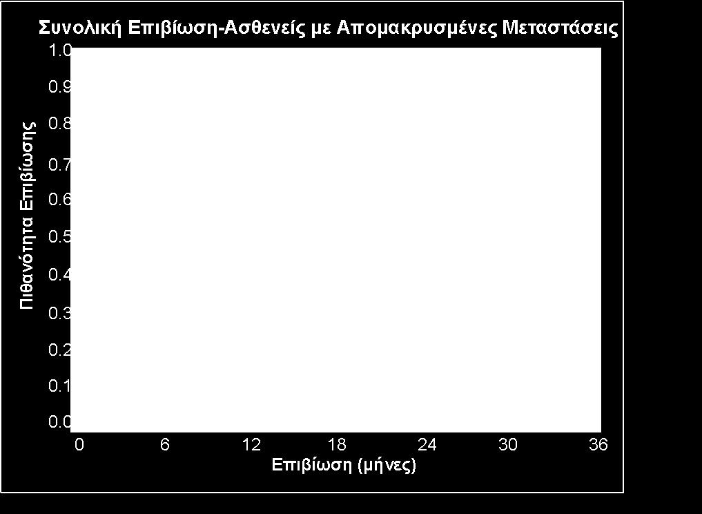 Σε μια posthoc ανάλυση, οι ασθενείς με ευνοϊκή κλινική εικόνα στην έναρξη (πόνος μικρής έντασης, καλή ποιότητα ζωής και καλη φυσική κατάσταση) πιθανόν να έχουν μεγαλύτερο όφελος με το Tarceva.