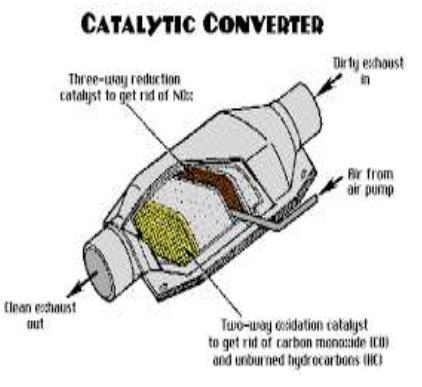 Οι καταλύτες τοποθετούνται στον καταλυτικό μετατροπέα, μετατρέπει τοξικούς