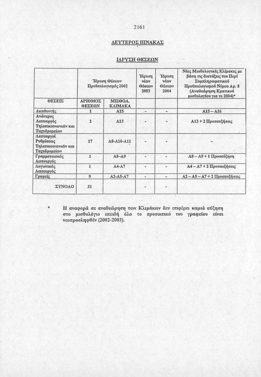 2161 ΔΕΥΤΕΡΣ ΠΙΝΑΚΑΣ ΙΔΡΥΣΗ ΘΕΣΕΩΝ ΘΕΣΕΙΣ Διευθυντής Ανώτερς Λειτυργός Τηλεπικινωνιών κι Τχυδρμείων Λειτυργί Ρυθμίσεως Τηλεπικινωνιών κι Τχυδρμείων Γρμμτεικός Λειτυργός Λγιστικός Λειτυργός Γρφείς