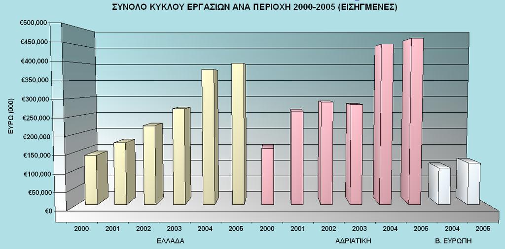 Κύκλος εργασιών Παραδόξως το 2005 καταγράφηκε αύξηση του κύκλου εργασιών παρόλη την μείωση της επιβατικής κίνησης στην εγχώρια αγορά γεγονός το οποίο οφείλεται στους βελτιωμένους συντελεστές