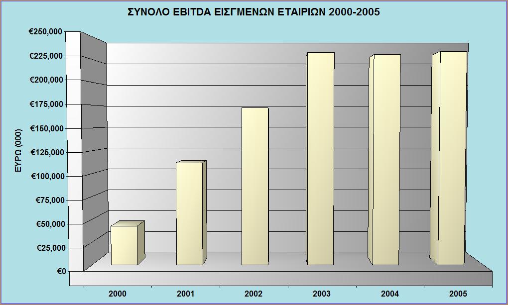 Κερδοφορία Σε επίπεδο κερδοφορίας το 2005 οι εισηγμένες εταιρείες διατήρησαν τα κέρδη προ φόρων, τόκων, αποσβέσεων, αποπληρωμών κεφαλαίου (EBITDA) στα ίδια περίπου επίπεδα με το 2004 καταγράφοντας